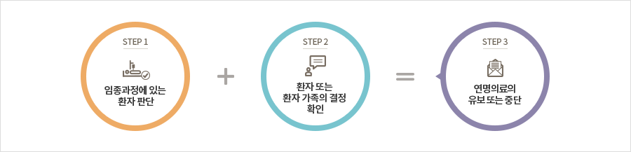 연명의료 유보 또는 중단에 대한 요건의 절차