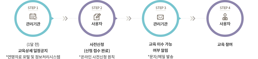 스텝 1. 관리기관 (1달 전) 교육상세 일정공지 연명의료 포털 및 정보처리시스템 스텝2. 사용자 사전신청 (신청 접수 완료) 온라인 사전신청 원칙 스텝3. 관리기관 교육 이수 가능 여부 알림 문자/메일 발송 스텝4. 사용자 교육 참여 