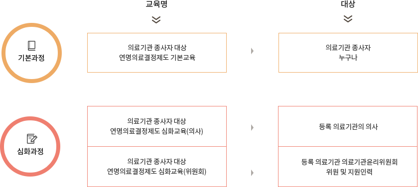 기본과정 교육명: 의료기관 종사자 대상 연명의결정제도 기본교육 대상: 의료기관 종사자 누구나. 심화과정 교육명: 의료기관 종사자 대상 연명의료결정제도 심화교육(의사) 대상: 등록의료기관의 의사. 교육명: 의료윤리위원회 대상 연명의료결정제도 심화교육(위원회) 대상: 등록 의료기관 의료기관윤리위원회 위원 및 지원인력