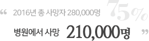 2016년 총 사망자 280,000명 75% 병원에서 사망 210,000명