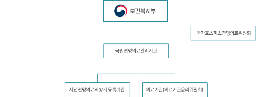 연명의료결정제도에 대한 관리체계