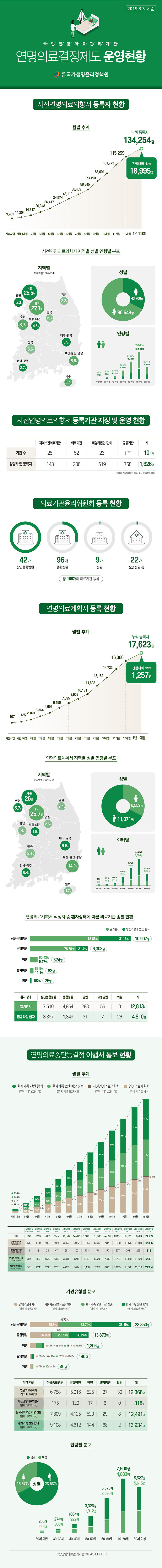 국립연명의료관리기관 연명의료결정제도 운영현황, 사전연명의료의향서 등록자 현황 시범사업시 9,281명에서 누적등록자 134,254명으로 전월대비 18,995명 증가, 사전연명의료의향서 지역별ㆍ성별ㆍ연령별 분포 지역별 서울 25.5% 경기 27.1% 인천 5.3% 강원 2.2% 충북 2.3% 세종,대전 4.3% 충남 8.7% 대구,경북 5.9% 전북 6.6% 부산,울산,경남 8.5% 전남,광주 2.7% 제주 0.7% , 성별 여 90,548명 남 43,706명, 연령별 30세 미만(남-223명,여-347명) 30~39세(남-395명,여-673명) 40~49세(남-1,519명,여-3,348명) 50~59세(남-4,704명,여-9,347명) 60~69세(남-10,122명,여-21,632명) 70~79세(남-18,688명, 여-39,845명) 80세 이상(남-8,055명,여-15,356명) 
사전연명의료의향서 등록기관 지정 및 운영 현황 지연보건의료기관, 의료기관, 비영리법인/단체, 공공기관 포함 기관수 101계 상담자 및 등록자 1,626명
의료기관윤리위원회 등록 현황 상급종합병원 42개 종합병원 96개 병원 9개 요양병원 22개 총 169개의 의료기관 등록
연명의료계획서 등록 현황 시범사업시 107명에서 현재 누적등록자 17,623명 전월대비 1,257명 증가
연명의료계획서 지역별ㆍ성별ㆍ연령별 분포 - 지역별 서울 26.0%, 경기 25.7%, 부산 울산 경남 14.2%, 대구 경북 6.8%, 인천 6.7%, 전남 광주 6.4%, 전북 3.1%, 충남 3.0%, 충북 2.6%, 강원 2.4%, 제주 1.7%, 성별 여 6,552명 여 11,071명, 연령별 30세 미만(남-46명,여-39명) 30~39세(남-137명,여-195명) 40~49세(남-664명,여-671명) 50~59세(남-2,162명,여-1,311명) 60~69세(남-3,243명,여-1,451명) 70~79세(남-3,225명, 여-1,590명) 80세 이상(남-1,594명,여-1,295명) 
연명의료계획서 작성자 중 환자상태에 따른 의료기관 종별 현황 말기환자(상급종합병원 7,510 종합병원 4,954 병원 293 요양병원 56 의원 0)은 총 12,813개 임종과정환자(상급종합병원 3,397 종합병원 1,349 병원 31 요양병원 7 의원 26)은 총 4,810명
연며의료중단등결정 이행서 통보 현황 연명의료계획서(별지 제1호 서식) 시행 13개월 현재 12,366명 사전연명의료의향서(별지 제10호 서식) 시행 13개월 현재 318명 환자가족 2인이상 진술(별지 제11호 서식) 시행 13개월 현재 12,491명 환자가족전원합의(별지 제12호 서식) 시행 13개월 현재 13,934명 합계 39,109명 
기관유형별 분포 기관유형은 상급종합병원, 종합병원, 병원, 요양병원, 의원을 포함 연명의료계획서 12,366명 사전연명의료의향서 318명 환자가족 2인이상 진술 12,491명 환자가족 전원합의 13,934명
연령별 분포 남성 23,532명 여성 15,577명 최다 분포 연령은 70~79세로 남성 7,500명 여성 4,003명이다.