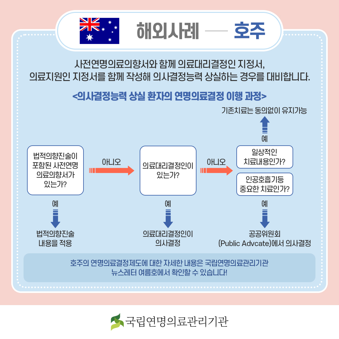 [해외사례 - 호주] 사전연명의료의향서와 함께 의료대리결정인 지정서, 의료지원인 지정서를 함께 작성해 의사결정능력 상실하는 경우를 대비합니다. <의사결정능력 상실 환자의 연명의료결정 이행 과정> Q. 법적의향진술이 포함된 사전연명의료의향서가 있는가? 예- 법적의향진술 내용을 적용. 아니오 -> Q. 의료대리결정인이 있는가? 예- 의료대리결정인이 의사결정. 아니오 -> Q.일상적인 치료내용인가? 예 - 기존치료는 동의없이 유지가능, Q. 인공호흡기등 중요한 치료인가? 예 - 공공위원회(Public Advcate)에서 의사결정. 호주의 연명의료결정제도에 대한 자세한 내용은 국립연명의료관리기관 뉴스레터 여름호에서 확인할 수 있습니다.!
