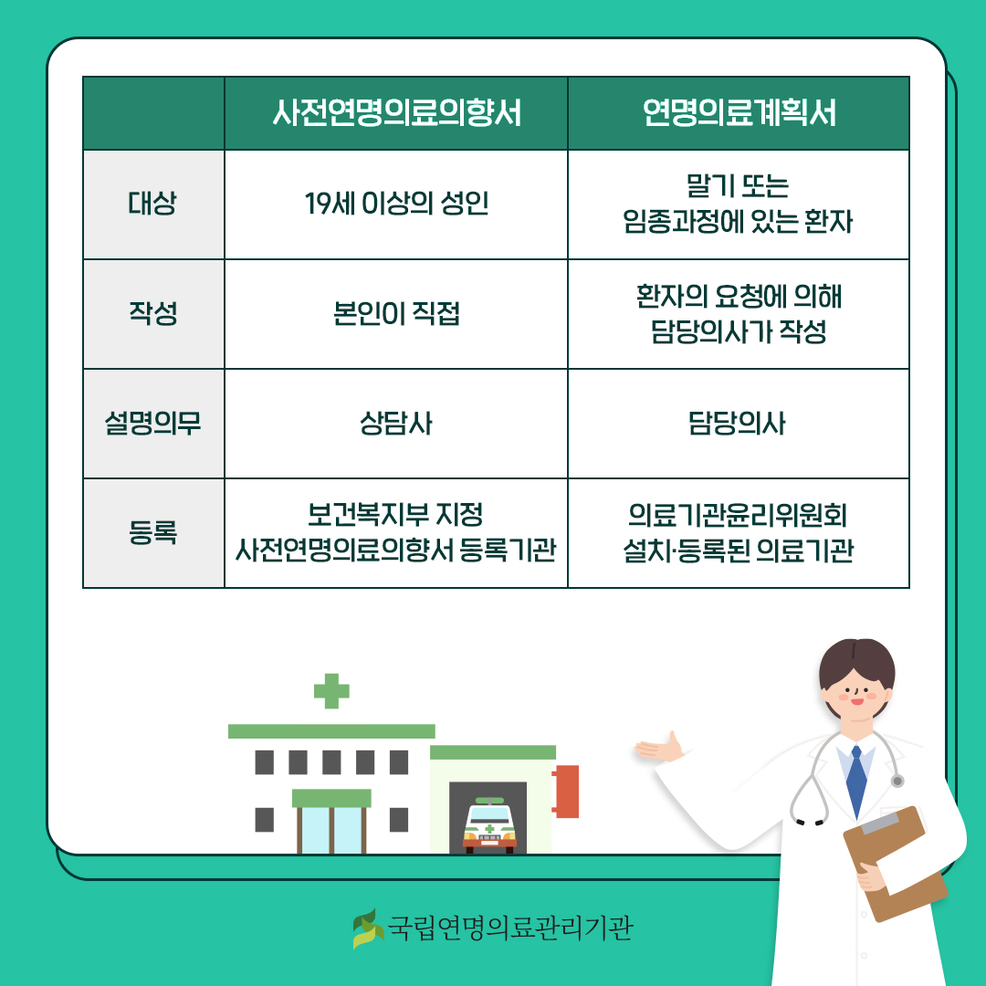 사전연명의료의향서 
대상: 19세 이상의 성인
작성: 본인이 직접
설명의무: 상담사
등록: 보건복지부 지정 사전연명의료의향서 등록기관

연명의료계획서
대상 말기 또는 임종과정에 있는 환자
작성: 환자의 요청에 의해 담당의사가 작성
설명의무: 담당의사
등록: 의료기관윤리위원회 설치·등록된 의료기관