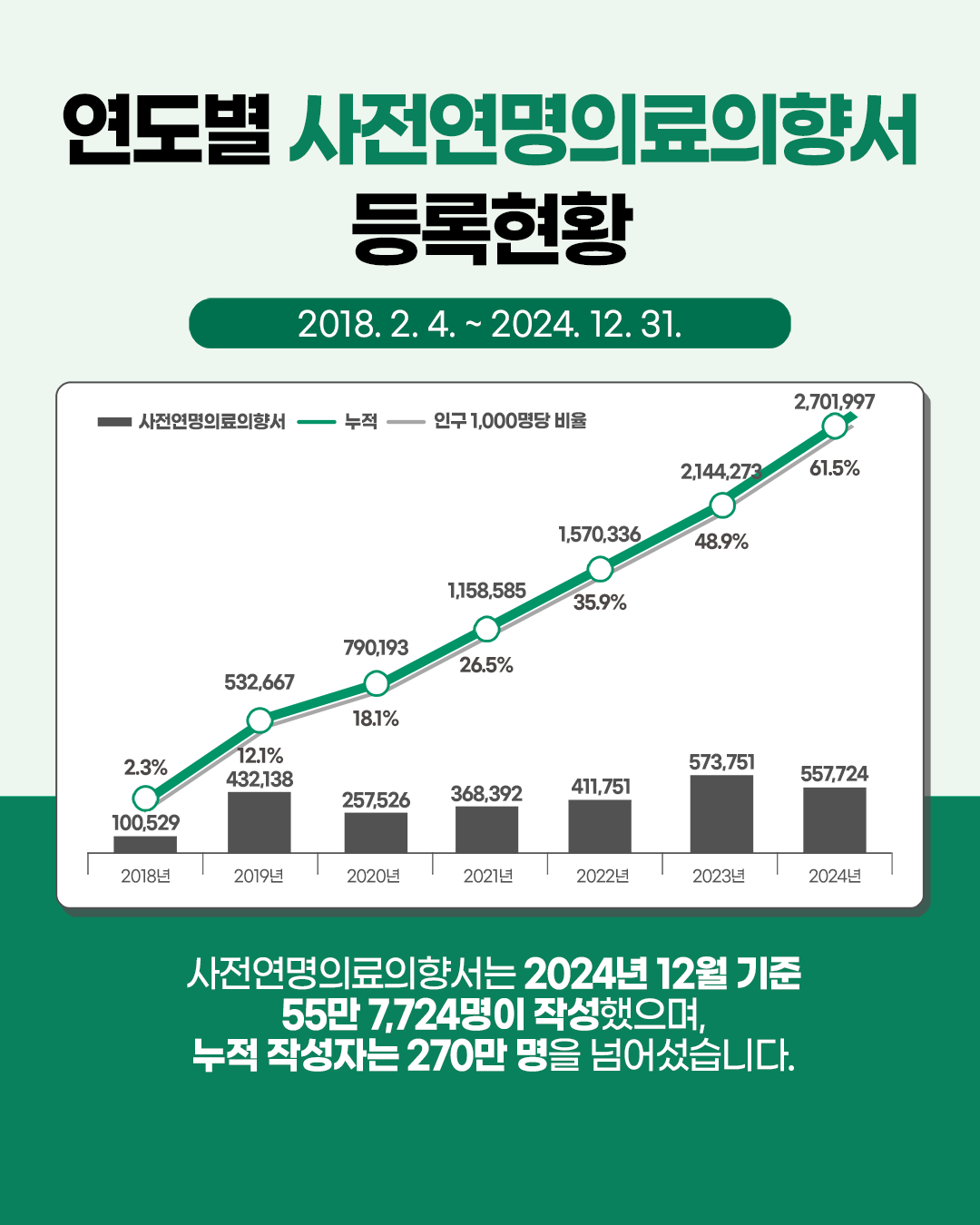1744090794992_통계_사전연명의료의향서_홈페이지용2.png
