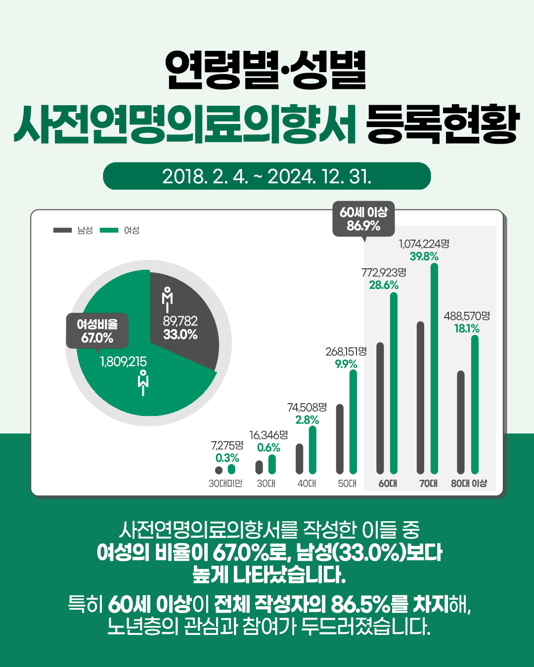 1744090800204_통계_사전연명의료의향서_홈페이지용3.png