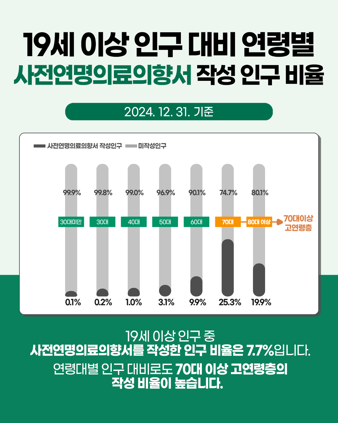 1744090813996_통계_사전연명의료의향서_홈페이지용5.png