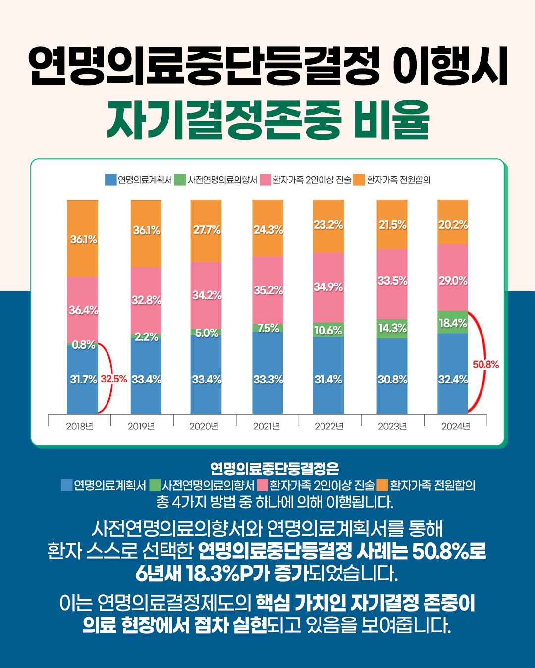 1744091032010_통계_연명의료결정제도_홈페이지용4.png