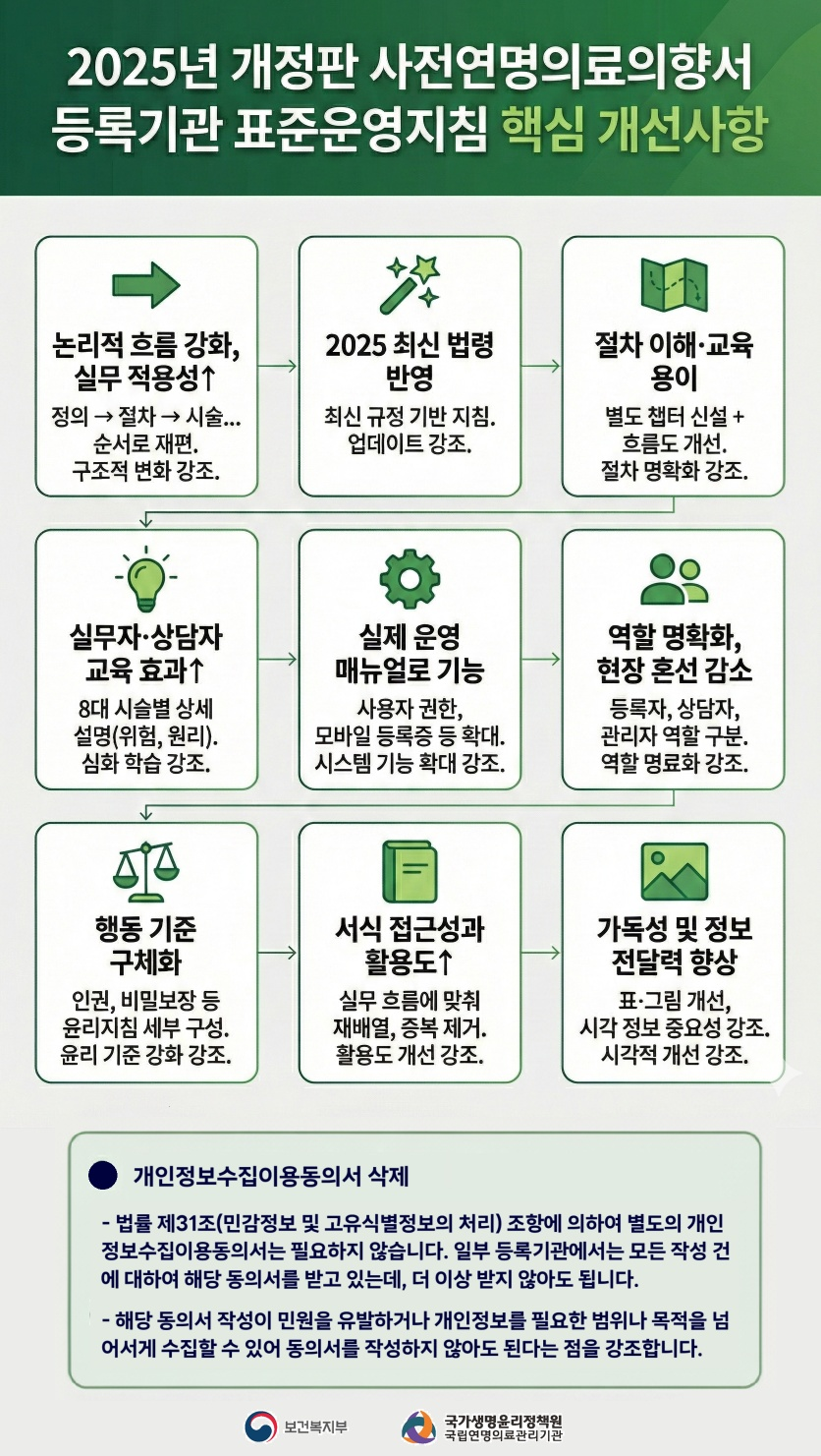 1766019460654_등록기관 표준운영지침 핵심 개선사항.png